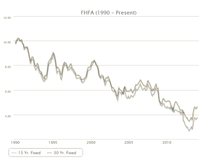 FHFA_Interest_Rate_Chart